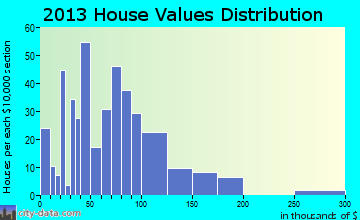 White River home values distribution