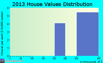 Bowles home values distribution