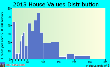 Crystal Lake, WI house values