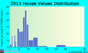 Doyle home values distribution