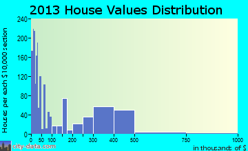 Bostonia home values distribution