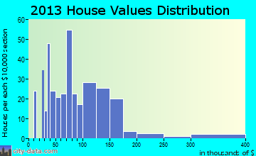Barnes home values distribution