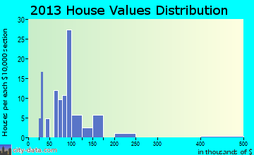 Clover, WI house values