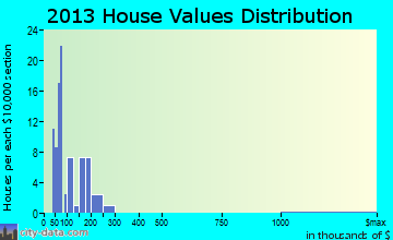 Delta home values distribution