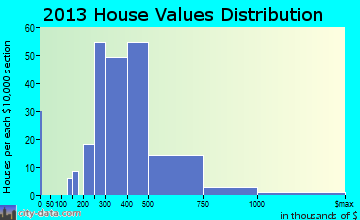 Boulder Creek, CA house values