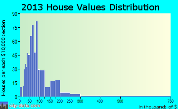 Iron River home values distribution