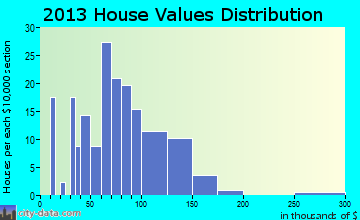 Oulu home values distribution