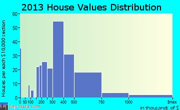 Boyes Hot Springs home values distribution