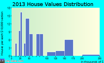 Tripp home values distribution