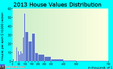 Glenmore home values distribution