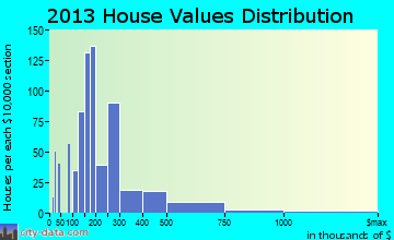 Hobart home values distribution