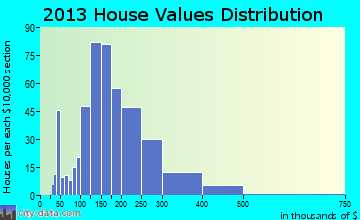 Ledgeview home values distribution