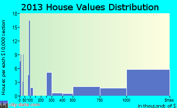 Bradbury home values distribution