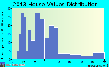 Anderson home values distribution
