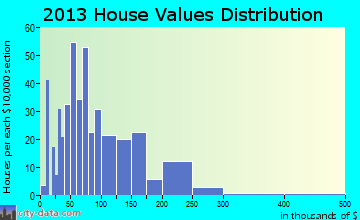 Wood River home values distribution