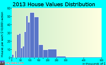 Charlestown home values distribution