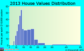 Rantoul home values distribution