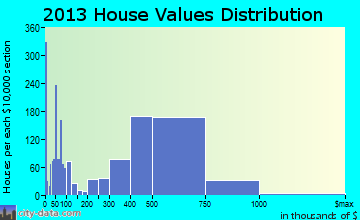 Brea home values distribution
