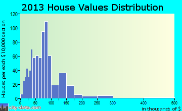 Cleveland home values distribution