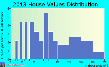 Foster home values distribution