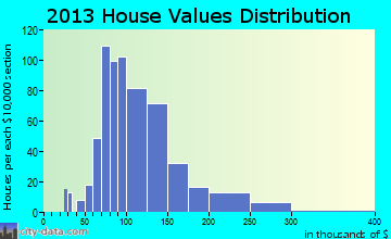 Wheaton home values distribution