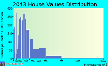 Auburn home values distribution