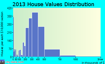 Brentwood home values distribution