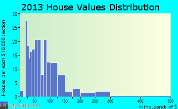Green Grove home values distribution