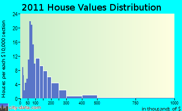 Unity home values distribution
