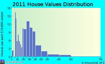 Weston home values distribution