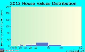 Brisbane home values distribution