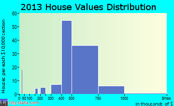 Broadmoor, CA house values