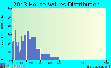 West Point, WI house values
