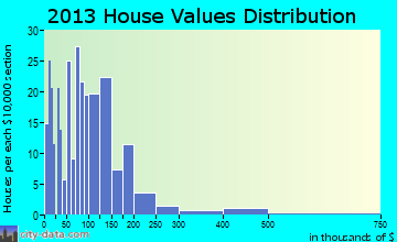 Bridgeport home values distribution