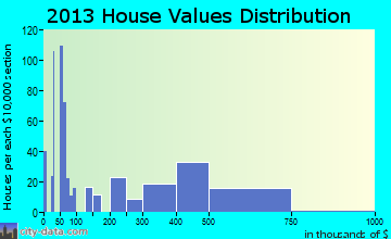 Buellton home values distribution