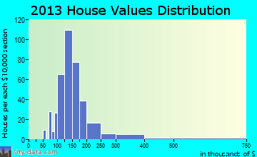 Dunkirk home values distribution
