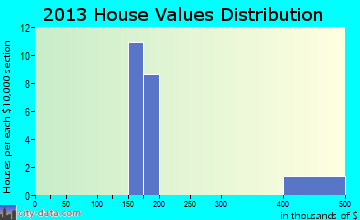 Buena Vista home values distribution