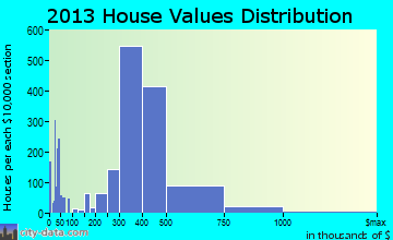 Buena Park home values distribution