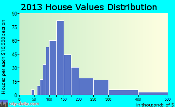 Ashippun home values distribution