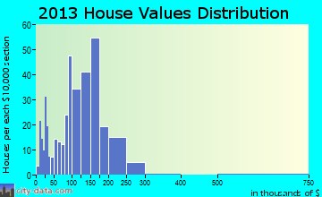 Hubbard home values distribution