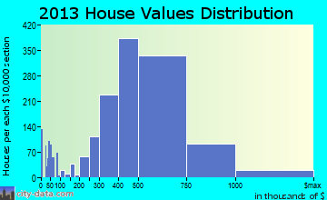 Burbank home values distribution