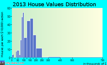 Portland home values distribution