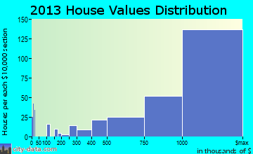 Burlingame home values distribution