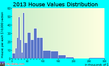 Maple home values distribution