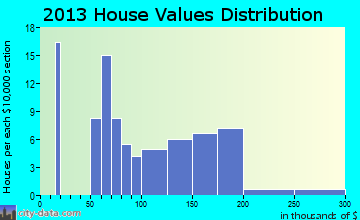 Peru home values distribution