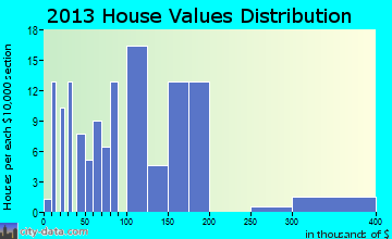 Buttonwillow home values distribution