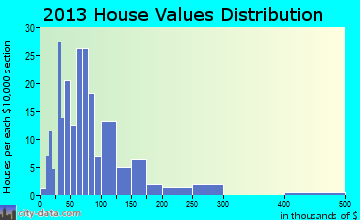 Sand Creek home values distribution