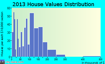 Brunswick home values distribution