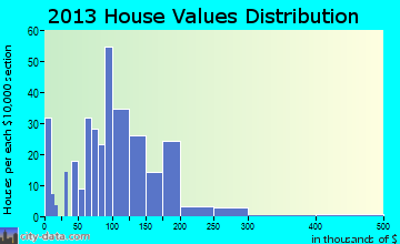 Drammen home values distribution