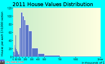 Washington home values distribution